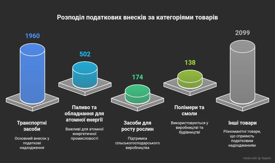 На Рівненській митниці платежі зросли більше ніж на 1 мільярд гривень - фото 1