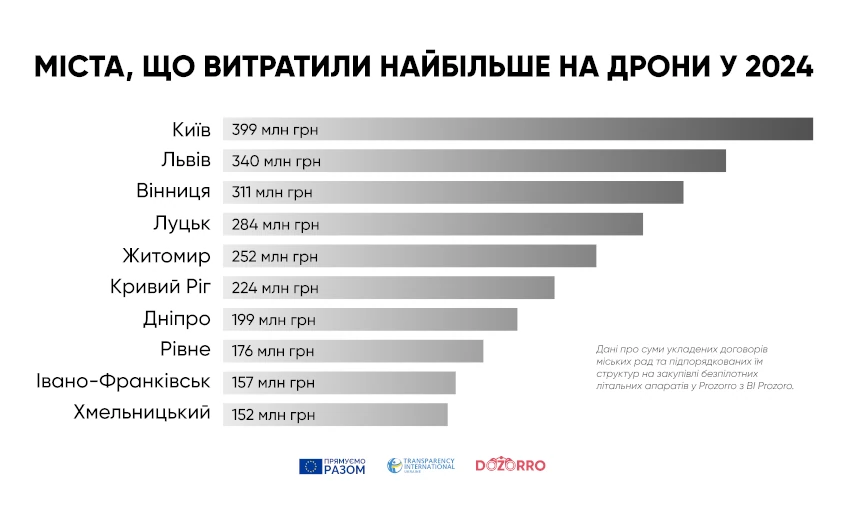 Рівне посіло 8-ме місце у закупівлі дронів для ЗСУ - фото 1