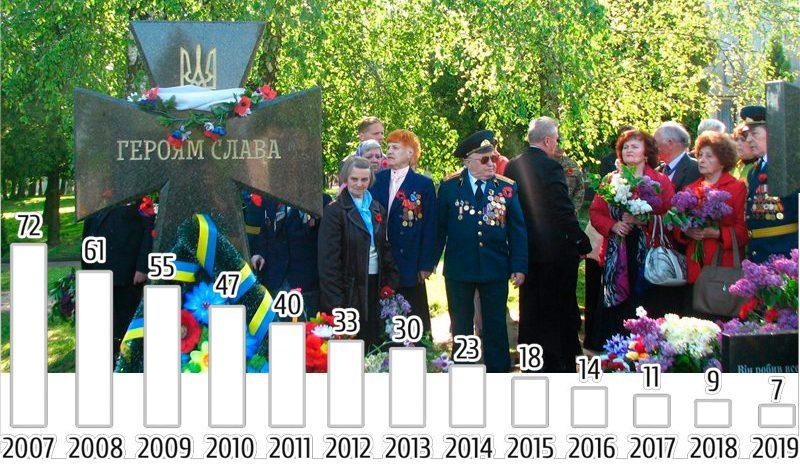 Ряди ветеранів відчутно рідіють