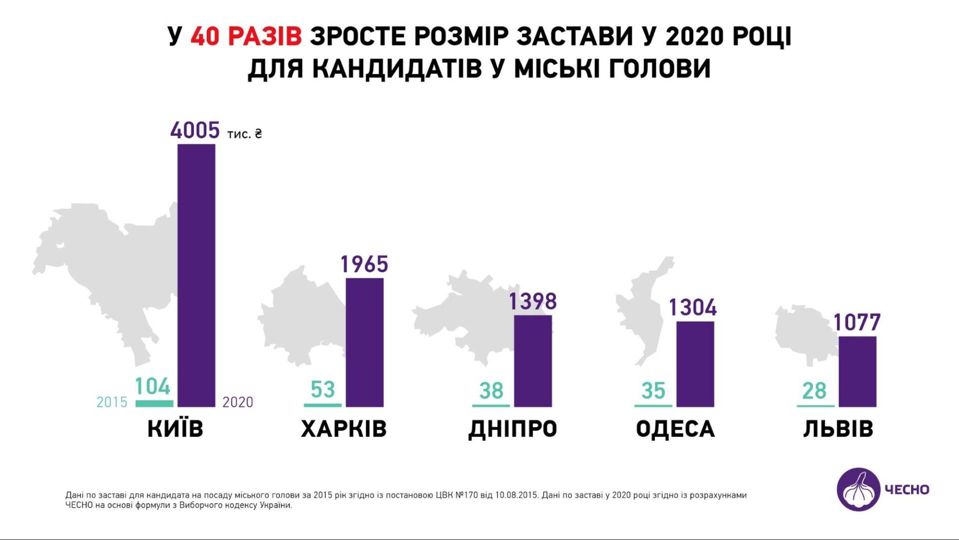 Кандидатам у мери Рівного доведеться викласти по 321 тисячі гривень