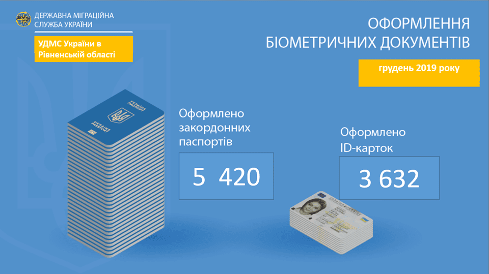 Мешканці Рівненщини торік оформили більше 100 тисяч закордонних паспортів