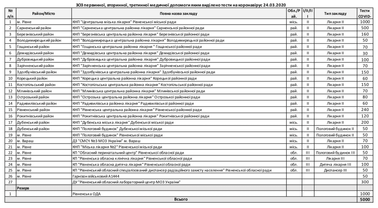 Сьогодні Рівненщина отримала тести на коронавірус