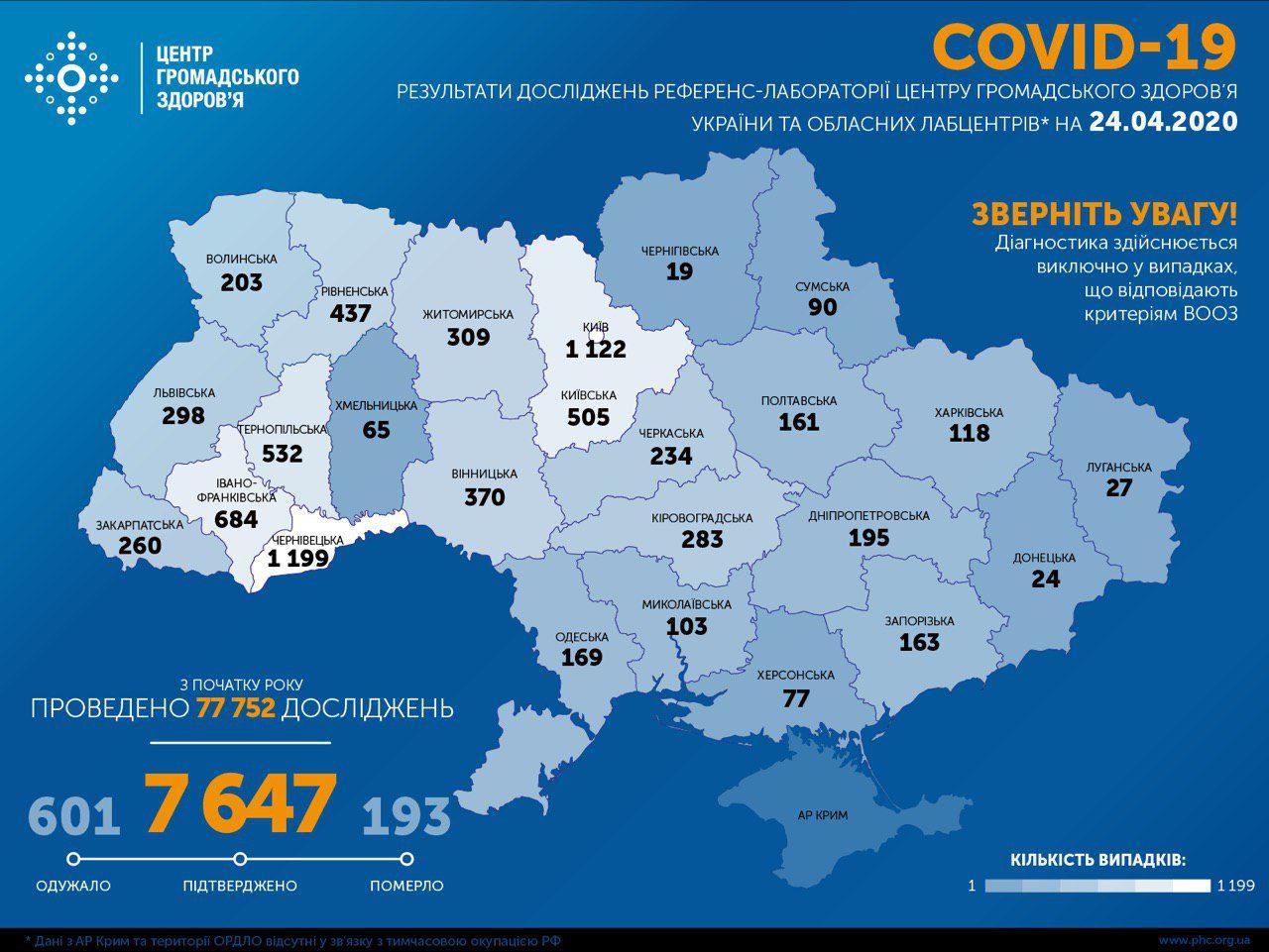 За добу зафіксовано 477 нових випадків коронавірусної хвороби COVID-19