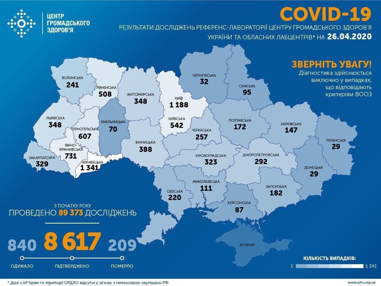 За добу зафіксовано майже 500 нових випадків COVID-19
