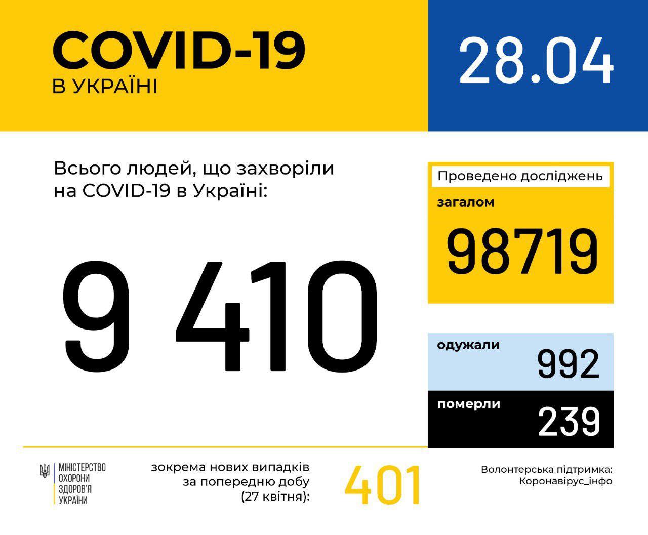 На вівторок додалось чотири сотні інфікованих