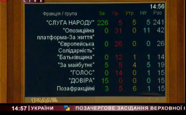 Новий Бюджет-2020 України: Освіта та наука – мінус 3 млрд гривень