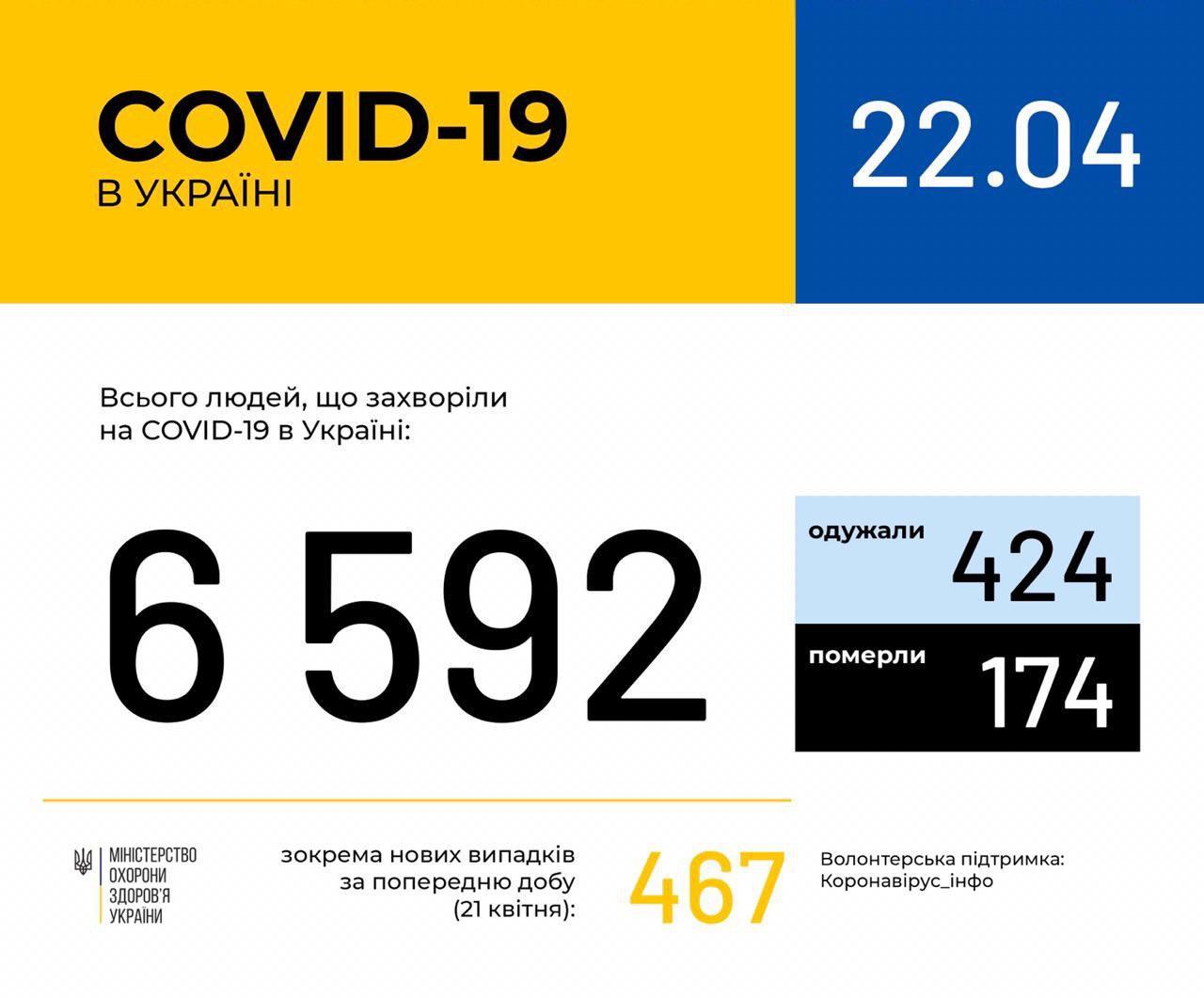На ранок 22 квітня зафіксовано 1117 підозр на COVID-19