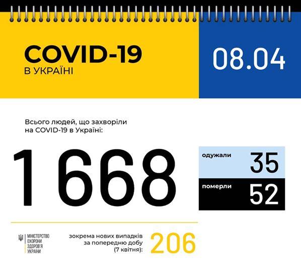 В Україні за добу зафіксовано 206 нових випадків коронавірусної хвороби