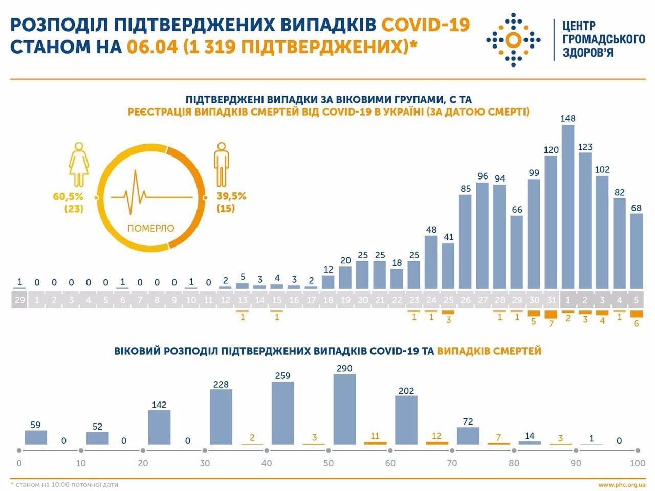 Із 1319 випадків COVID-19 серед дітей підтверджено — 95 (ІНФОГРАФІКА)