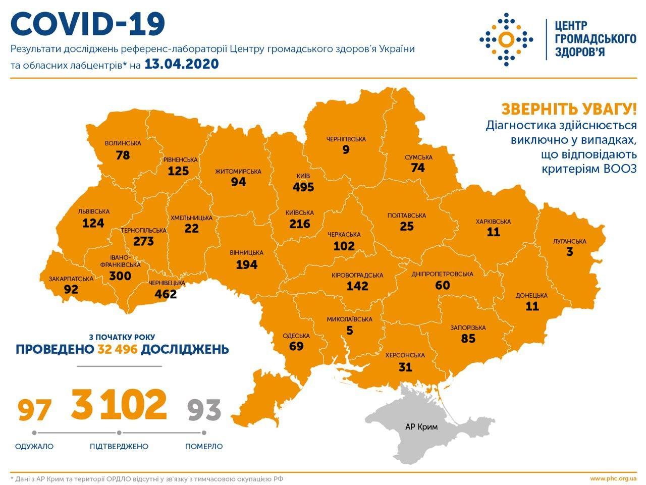 В Україні підтверджено більше трьох тисяч випадків захворювання на COVID-19