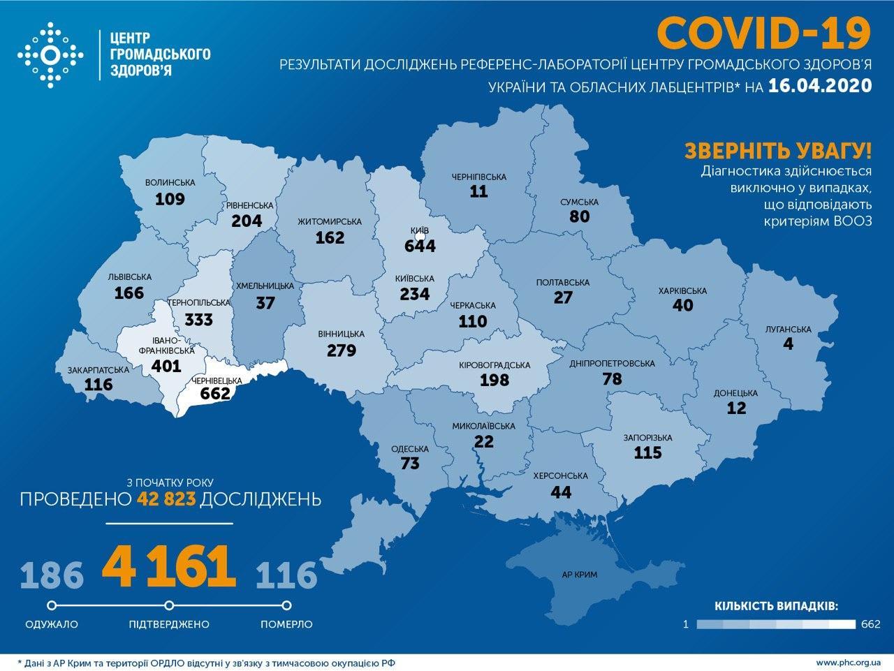 В Україні за добу підтверджено 397 випадків COVID-19