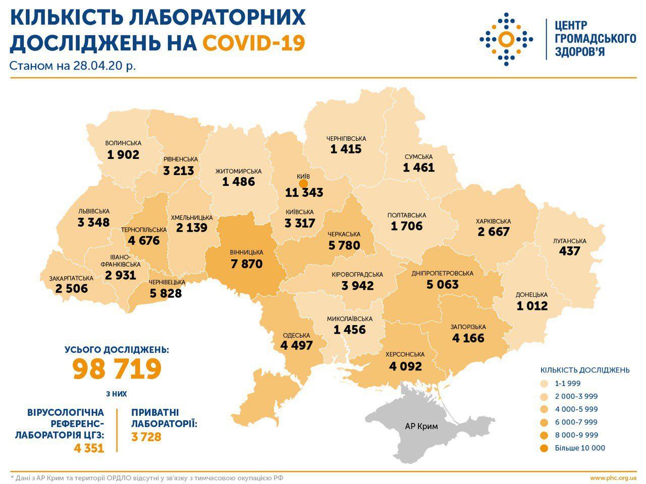 На Рівненщині станом на 28 квітня усього методом ПЛР досліджено 3213 зразків