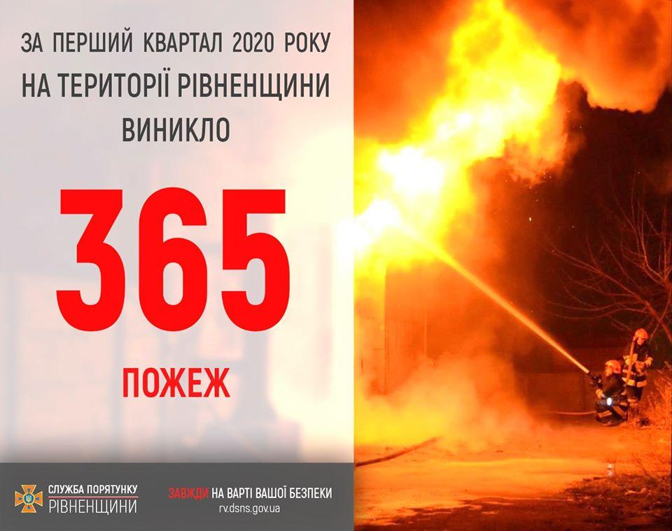 На Рівненщині цьогоріч у пожежах загинуло 10 людей