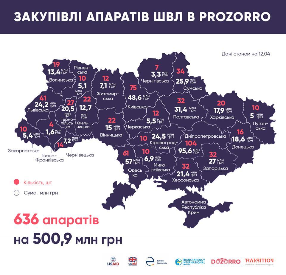 Як в Україні закуповують апарати штучної вентиляції легенів