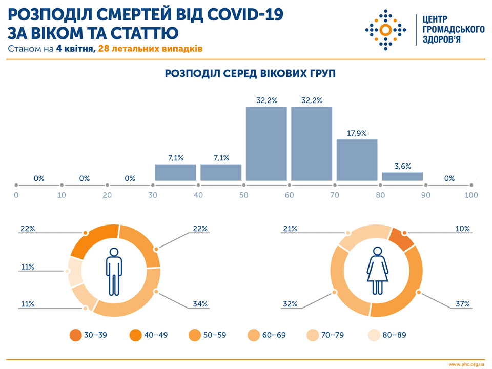 86% людей, що померли від COVID-19 були старше 50-ти (ІНФОГРАФІКА)