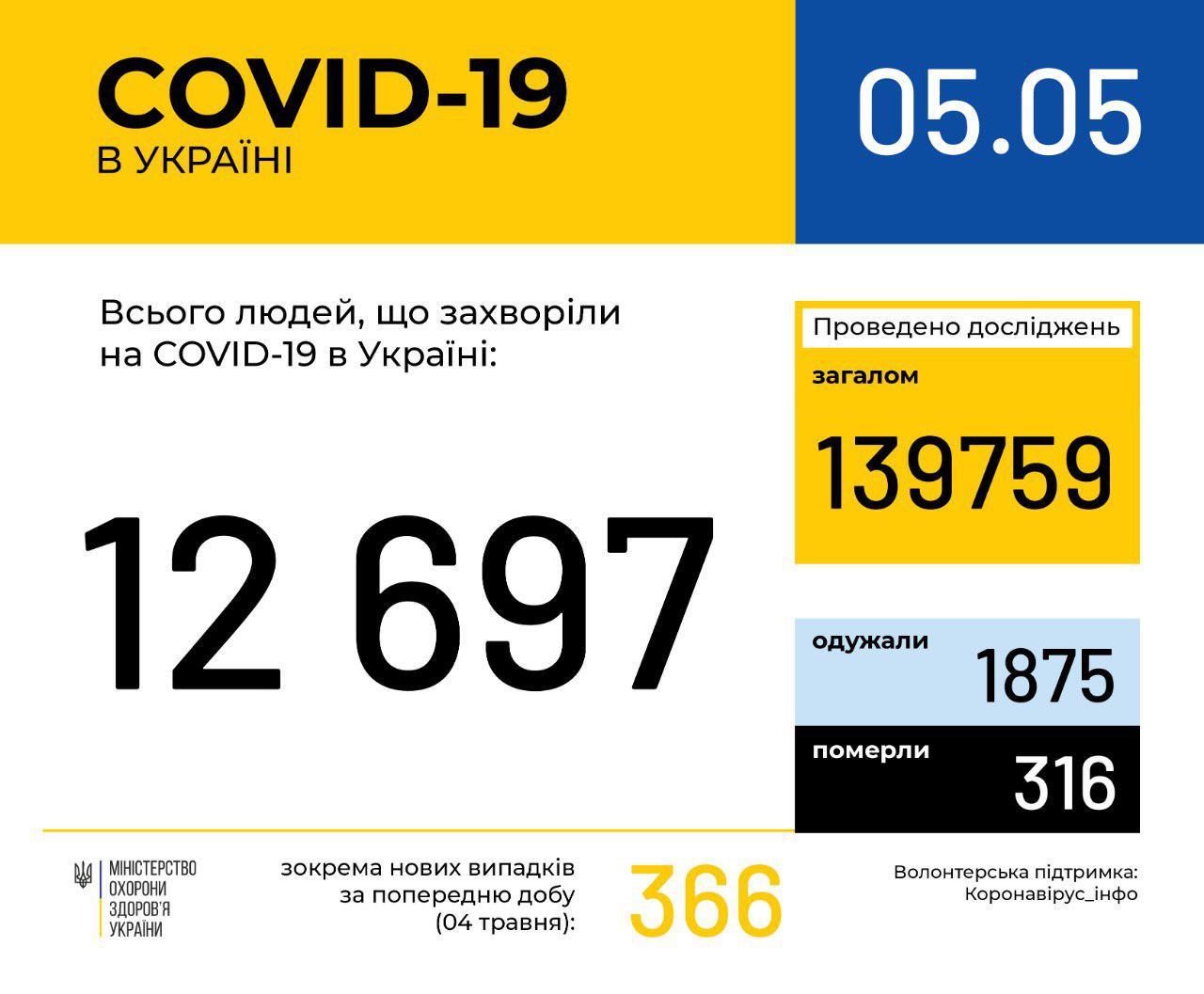 В Україні 13 нових смертей від COVID-19 за добу