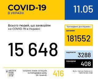 За минулу добу – 416 нових випадків COVID-19