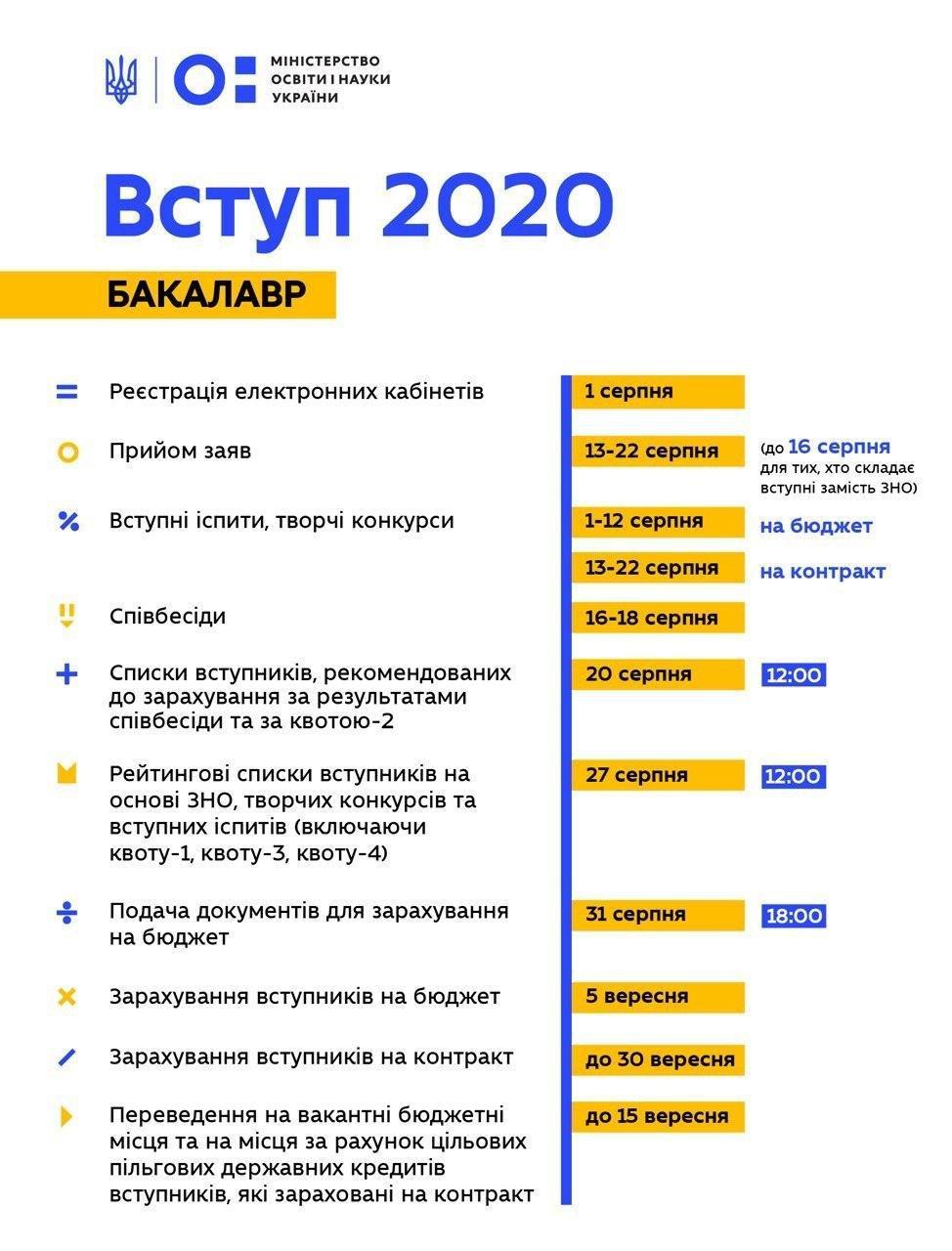 МОН змінило терміни проведення вступної кампанії-2020