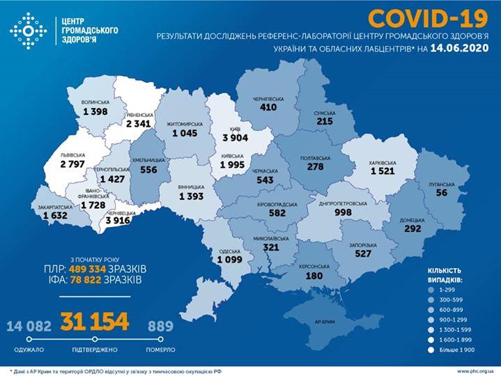 Кількість хворих на COVID-19 перевищила 31 тисячу