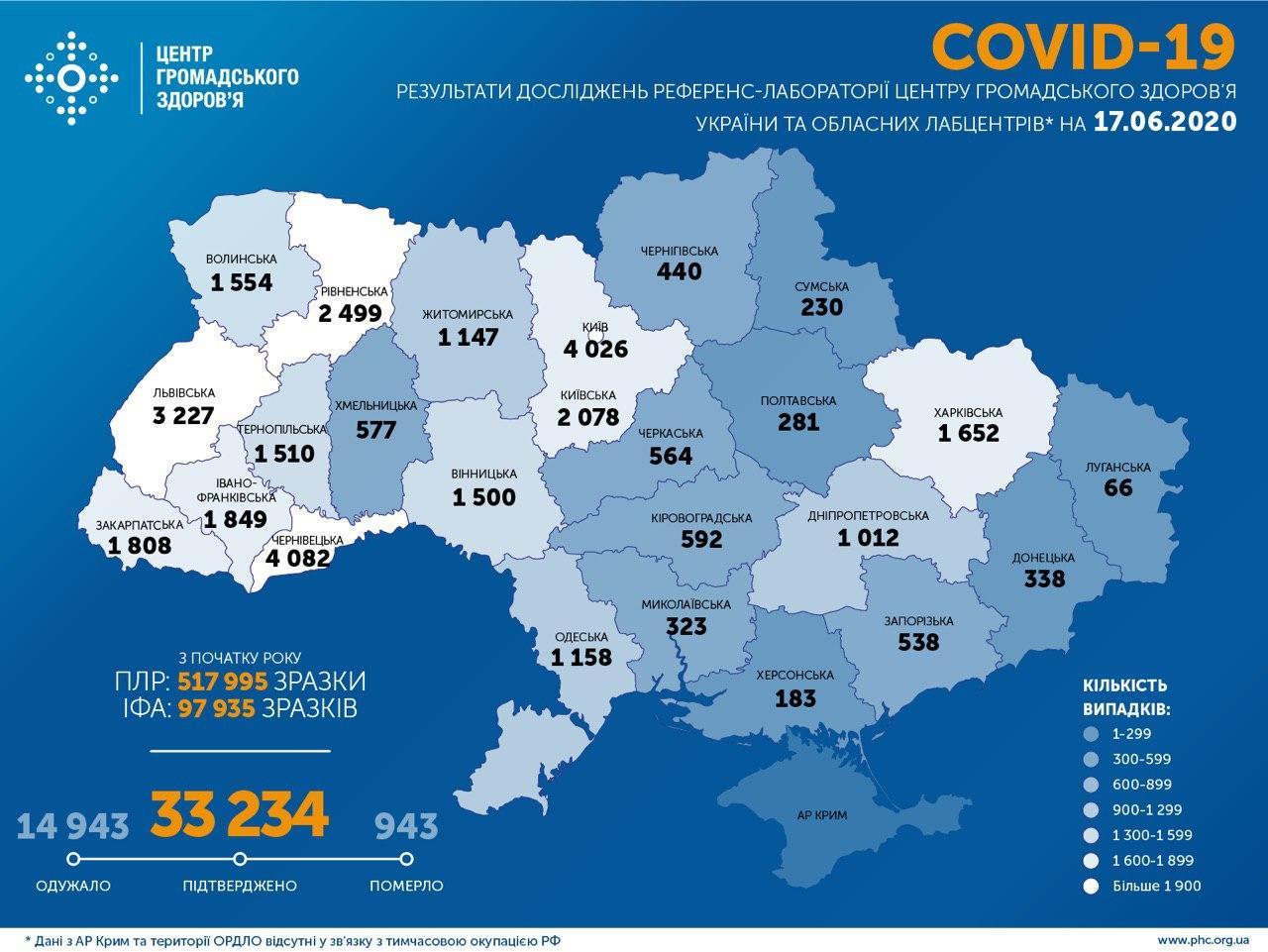 В Україні за добу підтверджено 758 випадки COVID-19