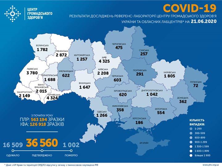 735 нових хворих на COVID-19 виявили за останню добу