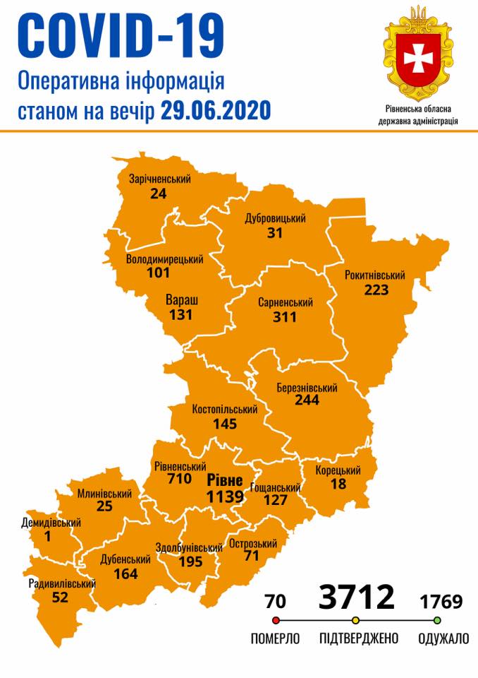 На Рівненщині зареєстровано 38 нових випадків захворювання на COVID-19