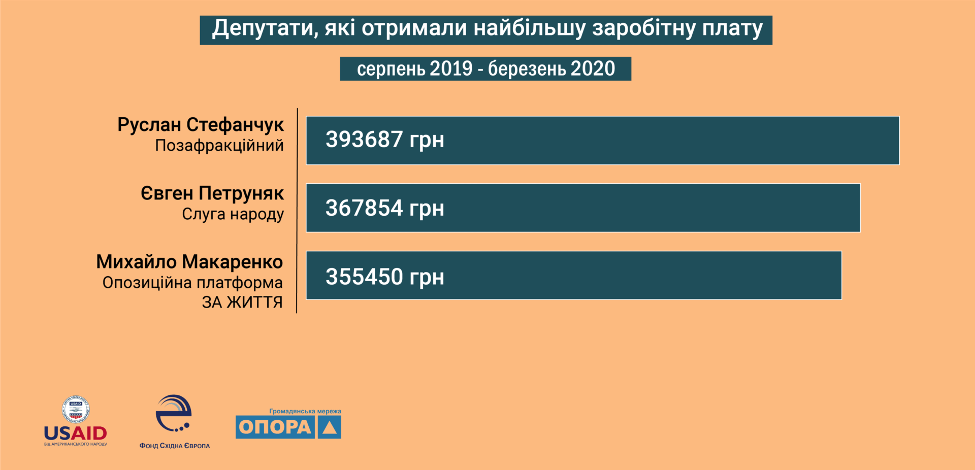 Майже 158 млн витрачено на народних депутатів за 7 місяців (Статистика)