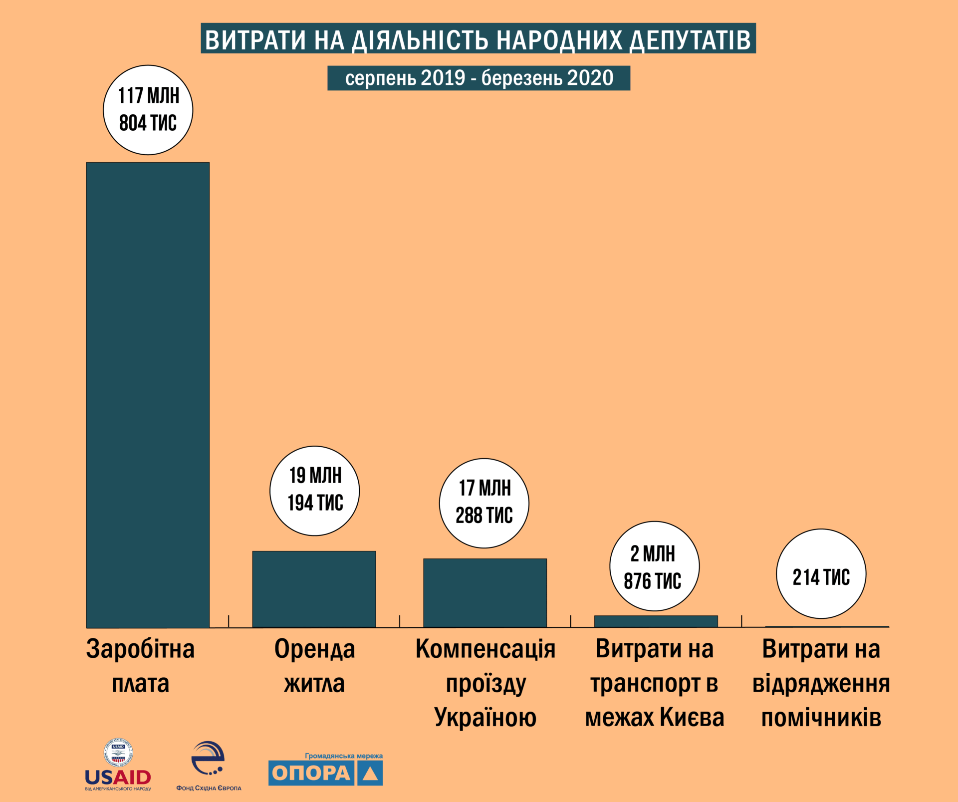 Майже 158 млн витрачено на народних депутатів за 7 місяців (Статистика)