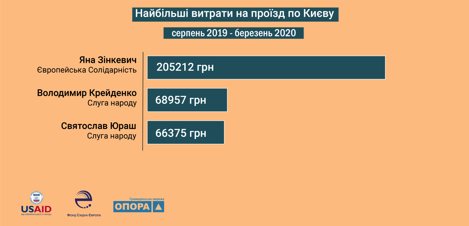 Майже 158 млн витрачено на народних депутатів за 7 місяців (Статистика)