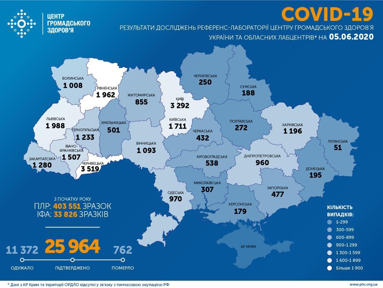 В Україні станом на ранок 5 червня зафіксовано 25964 випадки коронавірусної хвороби COVID-19
