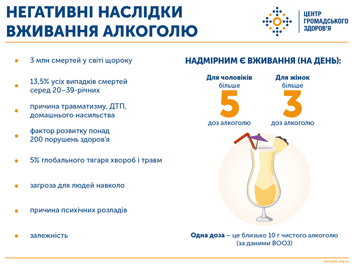 Рівнянам радять не вживати алкоголь у спеку, бо це може спровокувати серцевий напад