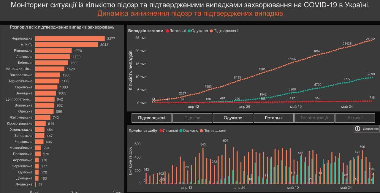 Кількість хворих на коронавірус за травень на Рівненщині зросла на 269% (Порівняльна статистика)