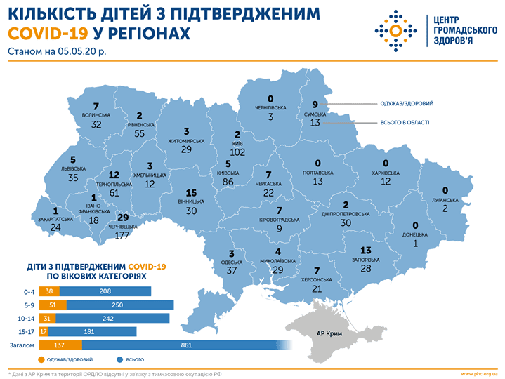Рівненщина у п’ятірці регіонів, де найбільше дітей захворіло на COVID-19