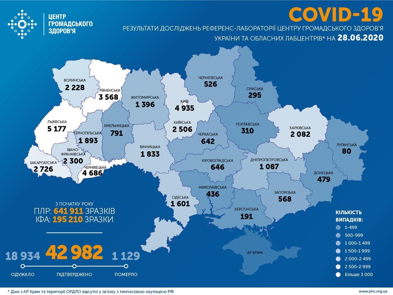 Протягом останньої доби підтверджено 917 випадків COVID-19