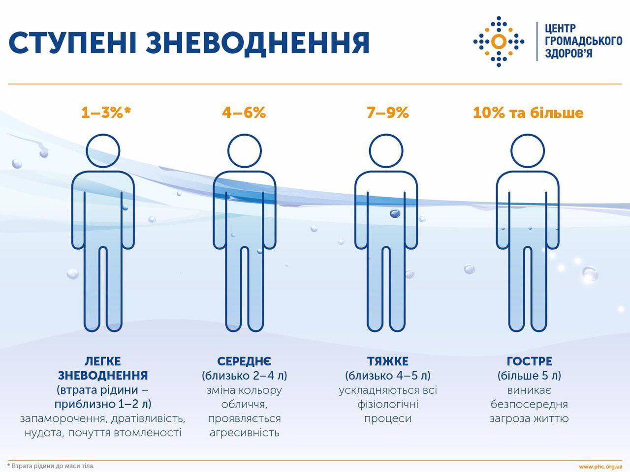 У спеку рівнян підстерігає ризик зневоднення