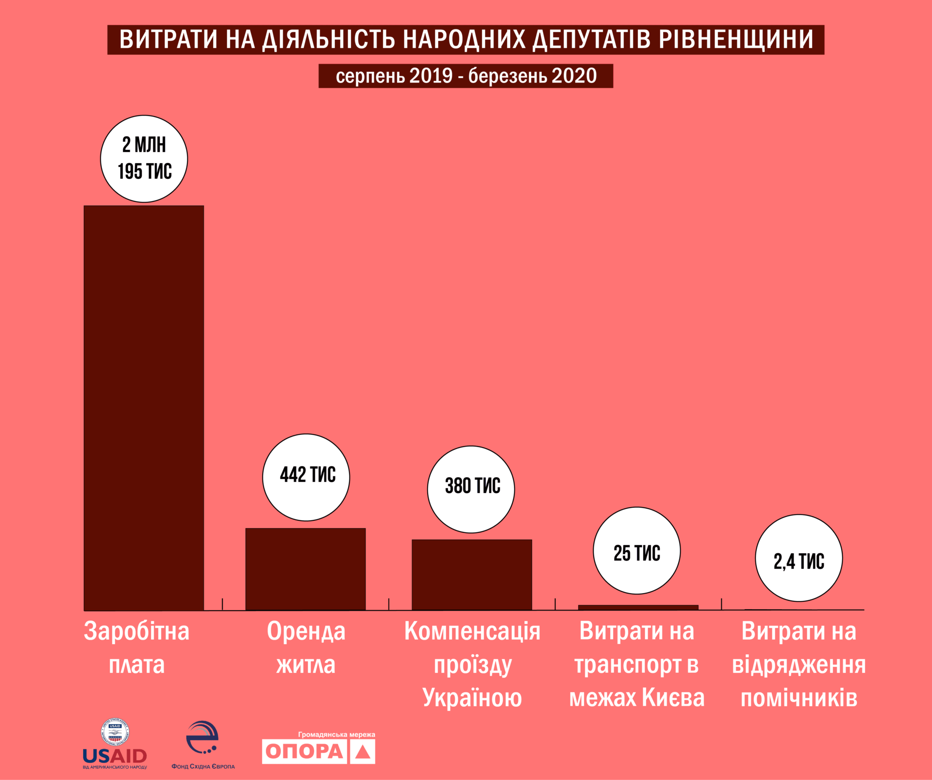 Скільки витрачено коштів на народних обранців Рівненщини?