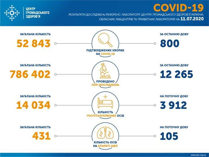 800 нових хворих на COVID-19 виявили за минулу добу