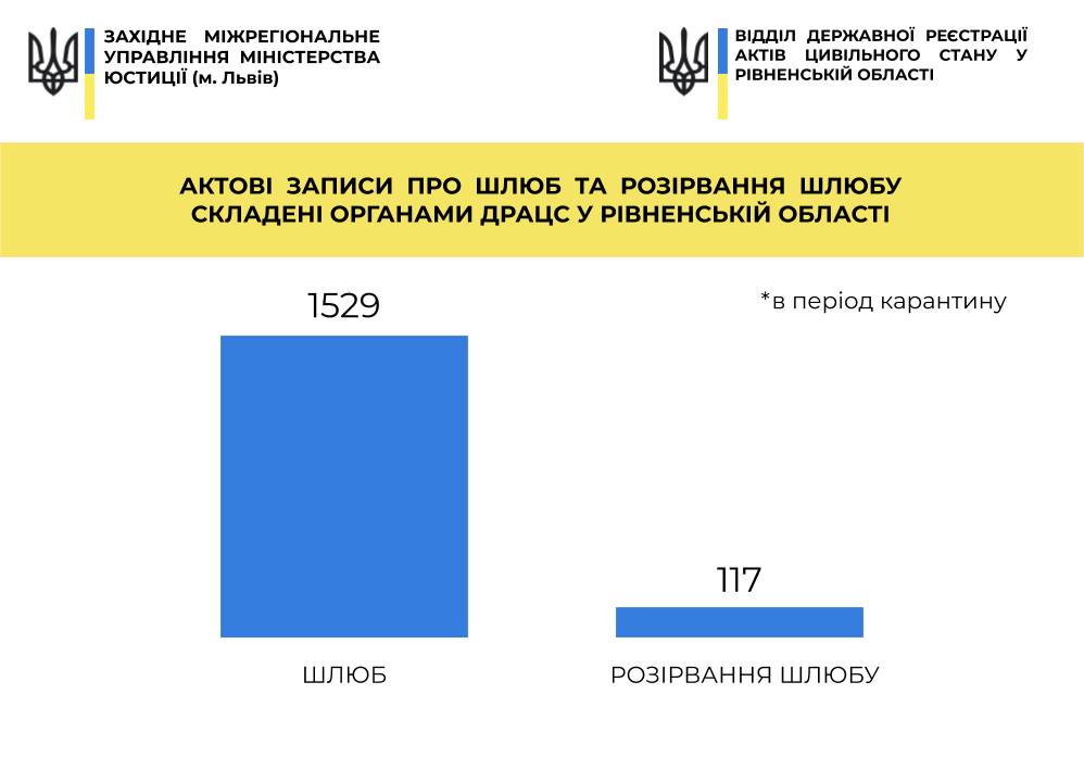 Під час карантину жителі Рівненщини одружуються частіше ніж розлучаються
