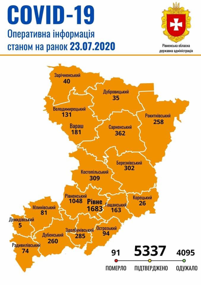 23 липня на Рівненщині зафіксовано 34 випадки захворювань на COVID-19