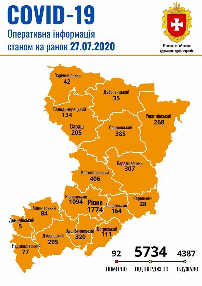 На ранок 27 липня на Рівненщині зафіксовано 29 нових випадків коронавірусної хвороби