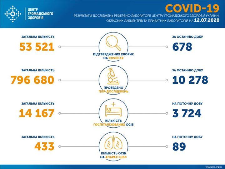 На Рівненщині понад 4500 осіб захворіли на COVID-19