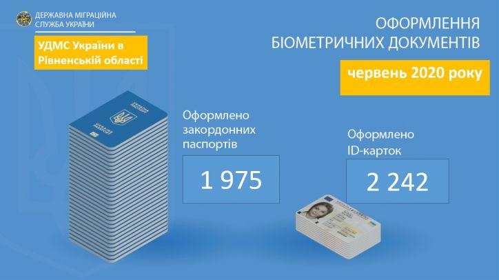 На Рівненщині зріс попит на оформлення паспортів