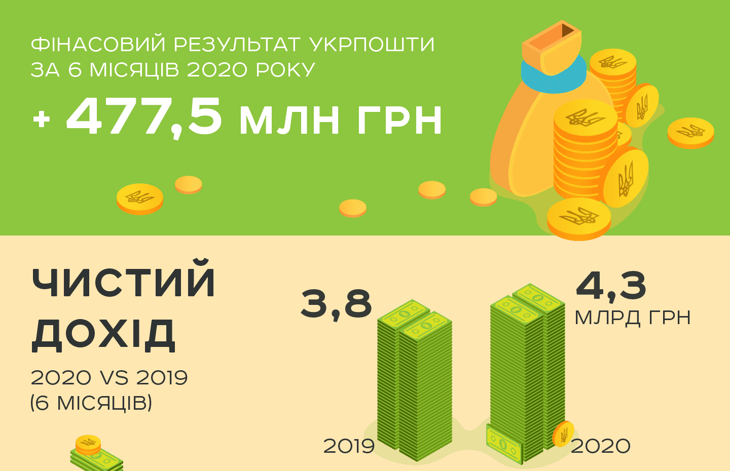 Укрпошта заявила про ріст доходу за 6 місяців 2020