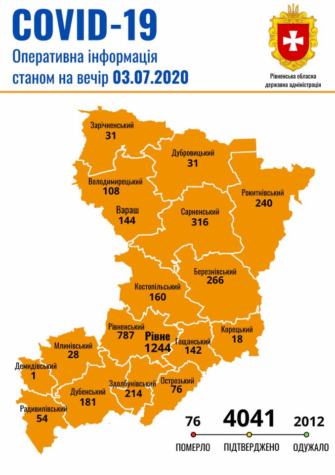 Станом на вечір 3 липня на Рівненщині зареєстровано 60 нових випадків COVID-19