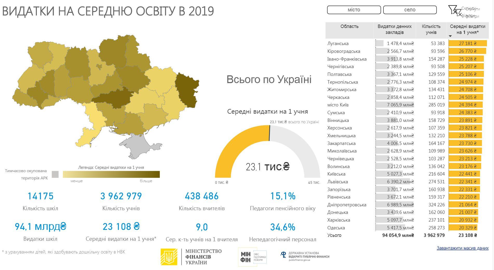 Скільки коштує бюджету 1 школяр на Рівненщині