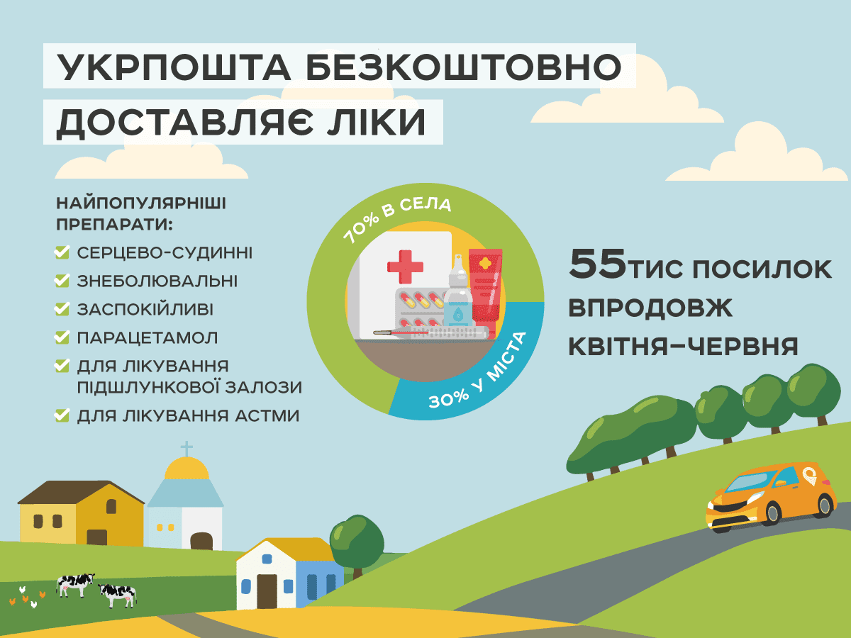 Українці замовляють медикаменти через Укрпошту