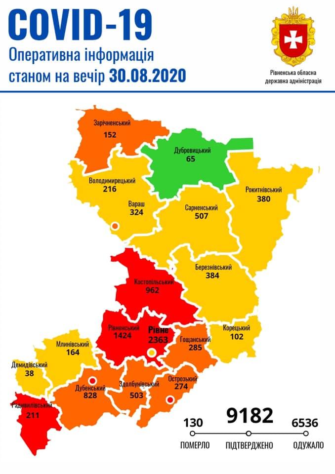 Станом на вечір 30 серпня на Рівненщині зареєстровано 59 нових випадків захворювання на COVID-19