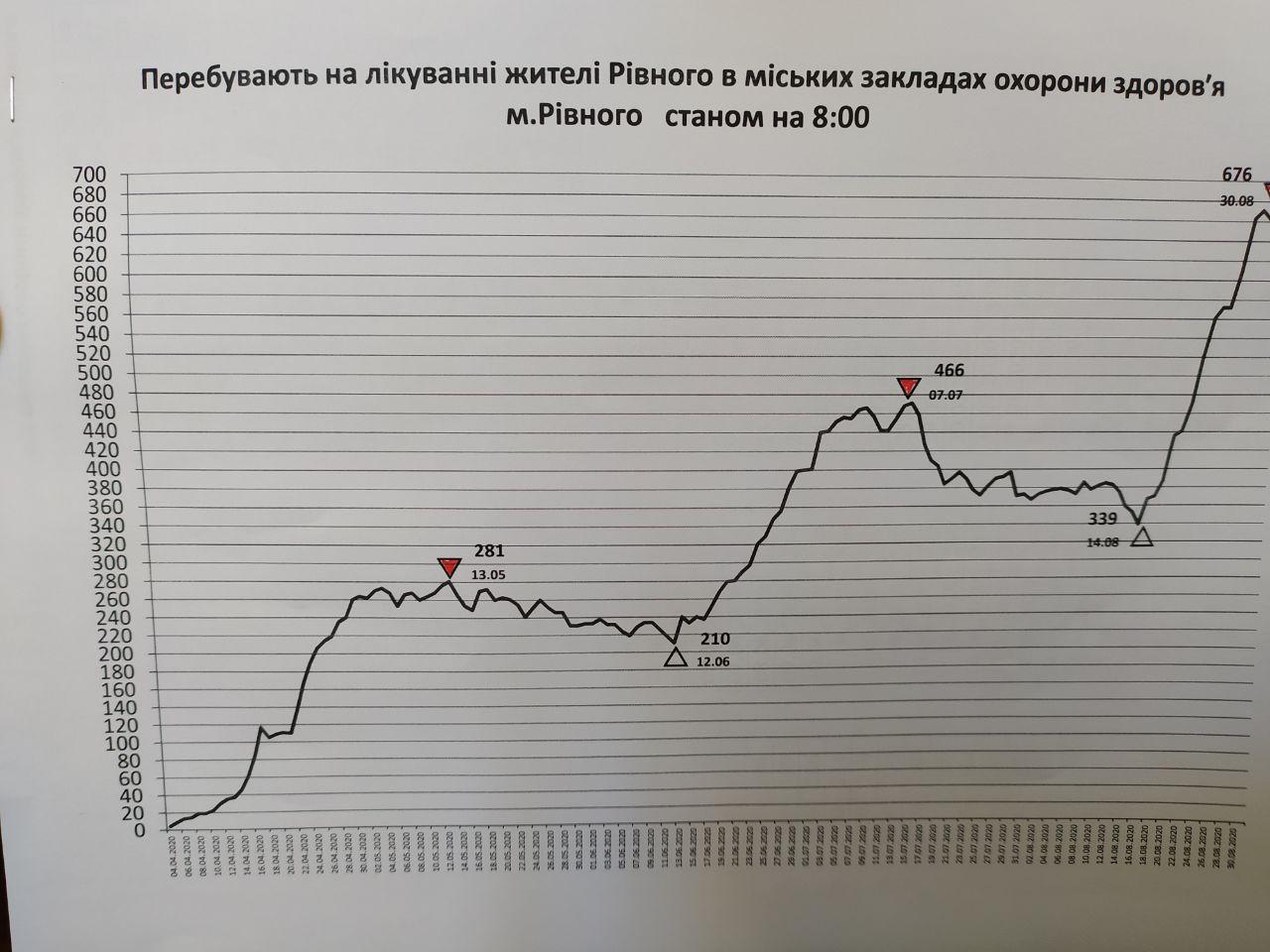 Двоє жінок померло у Рівному від коронавірусу за вихідні (ВІДЕО)