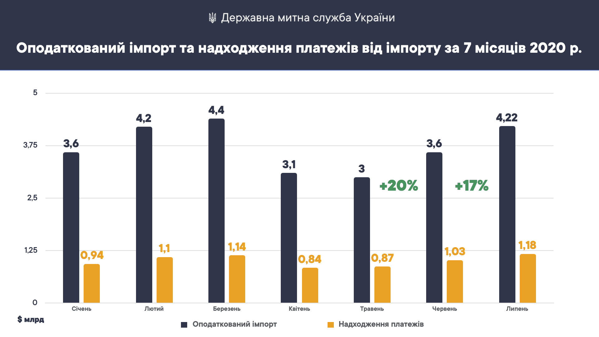 Обсяг оподаткованого імпорту в Україні зростає, у липні він склав $4.22 млрд