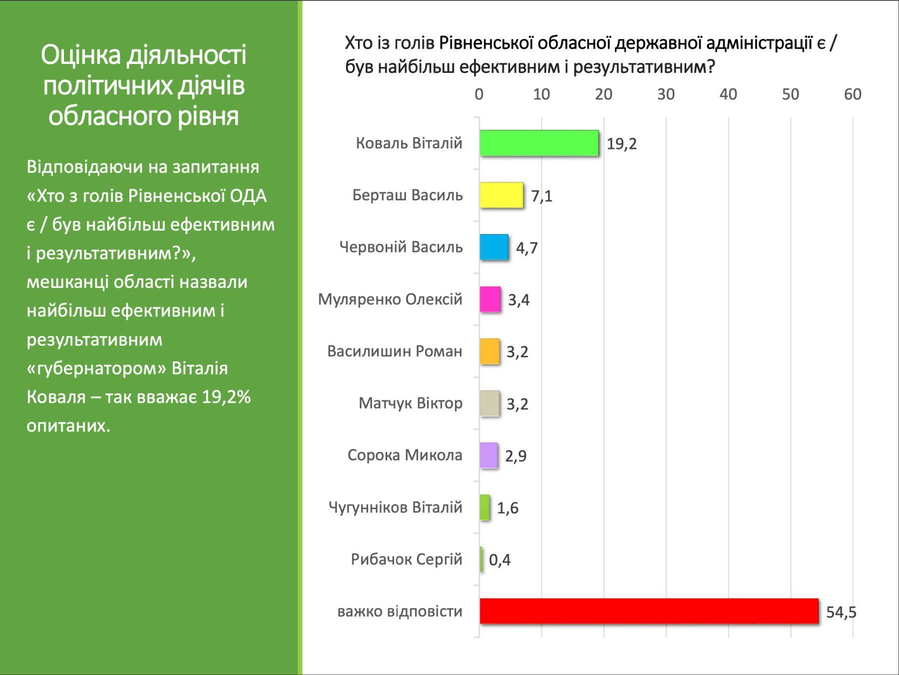 У мешканців Рівненщини запитали: Хто з голів Рівненської ОДА є/був найбільш ефективним і результативним